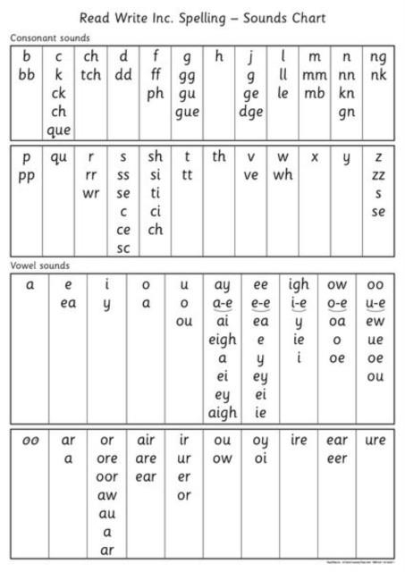 READ WRITE INC : SPELLING SOUNDS CHART | 9781382040471
